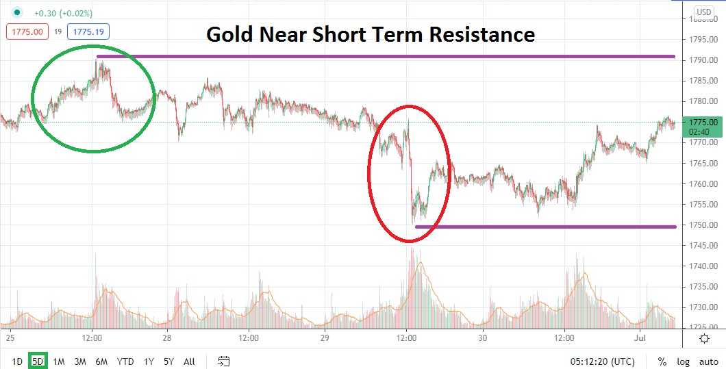 Análisis Técnico del Oro Análisis Técnico del Oro